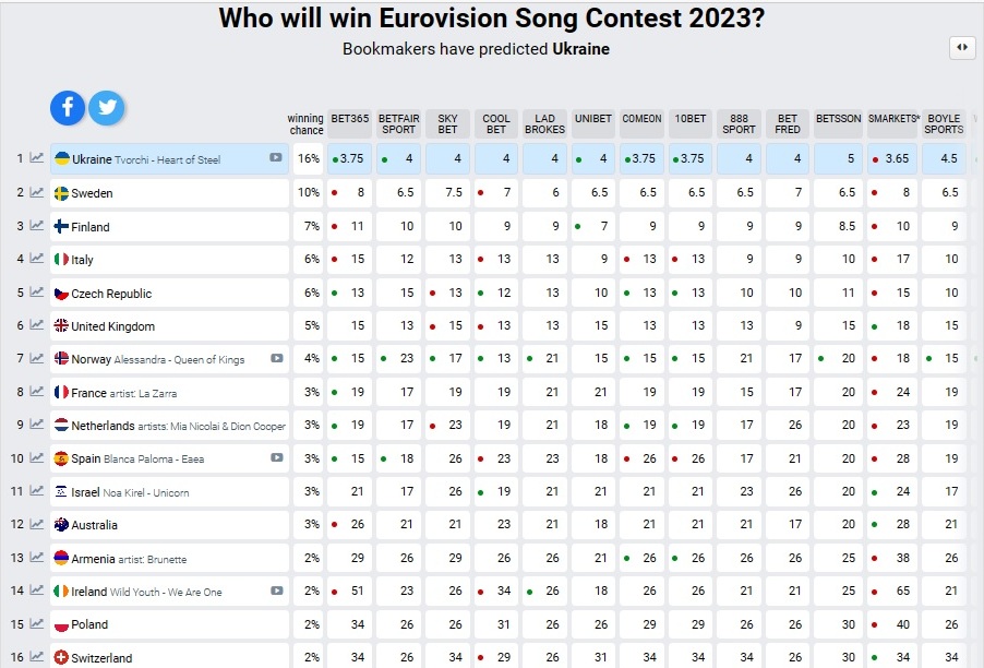 Casas de apuestas eurovisión 2023