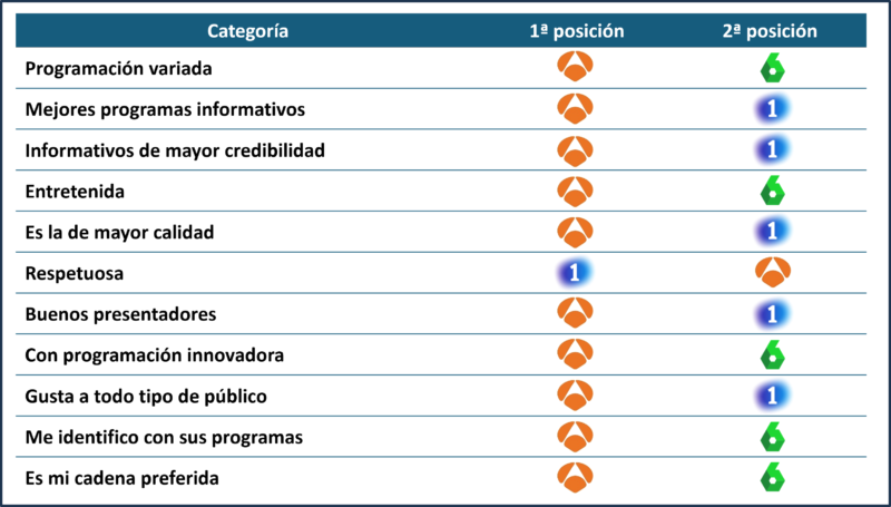 Telecinco al abismo en imagen última posición en calidad y la peor afinidad con su parrilla