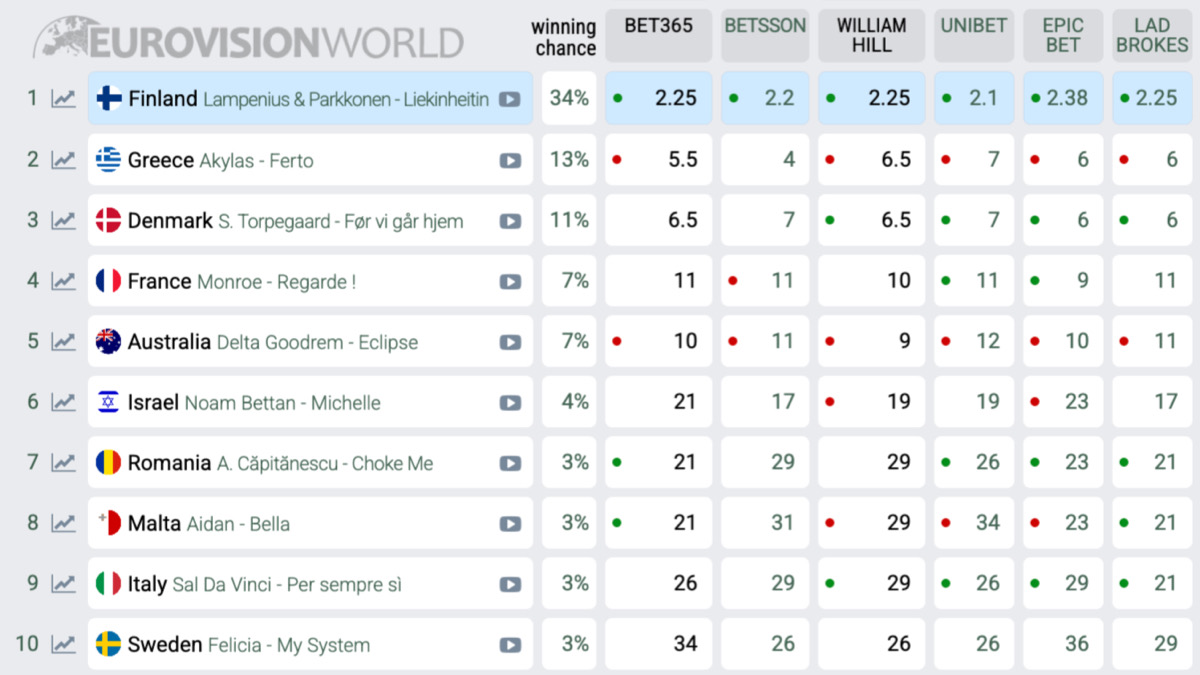 Lista de países favoritos para ganar Eurovisión 2026 según eurovisionworld.com