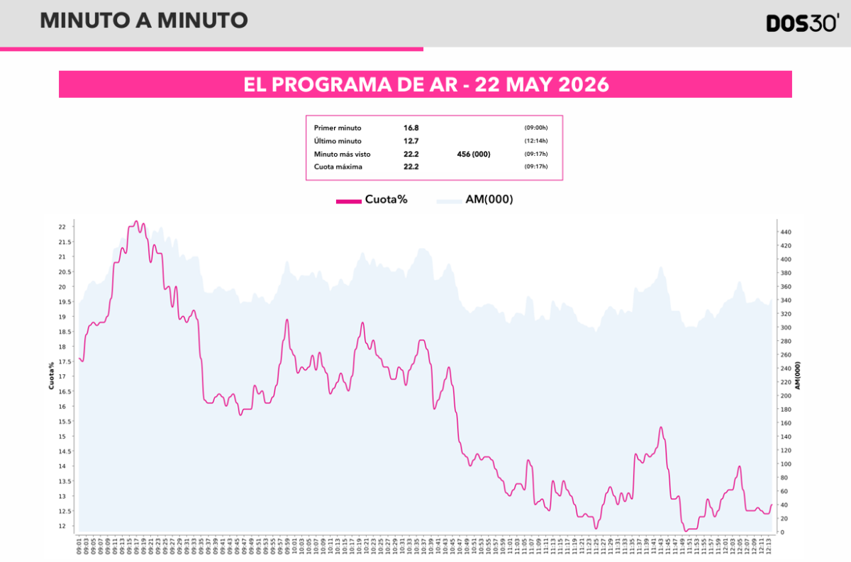 Minuto a minuto de 'El programa de AR' (Datos: Dos30')