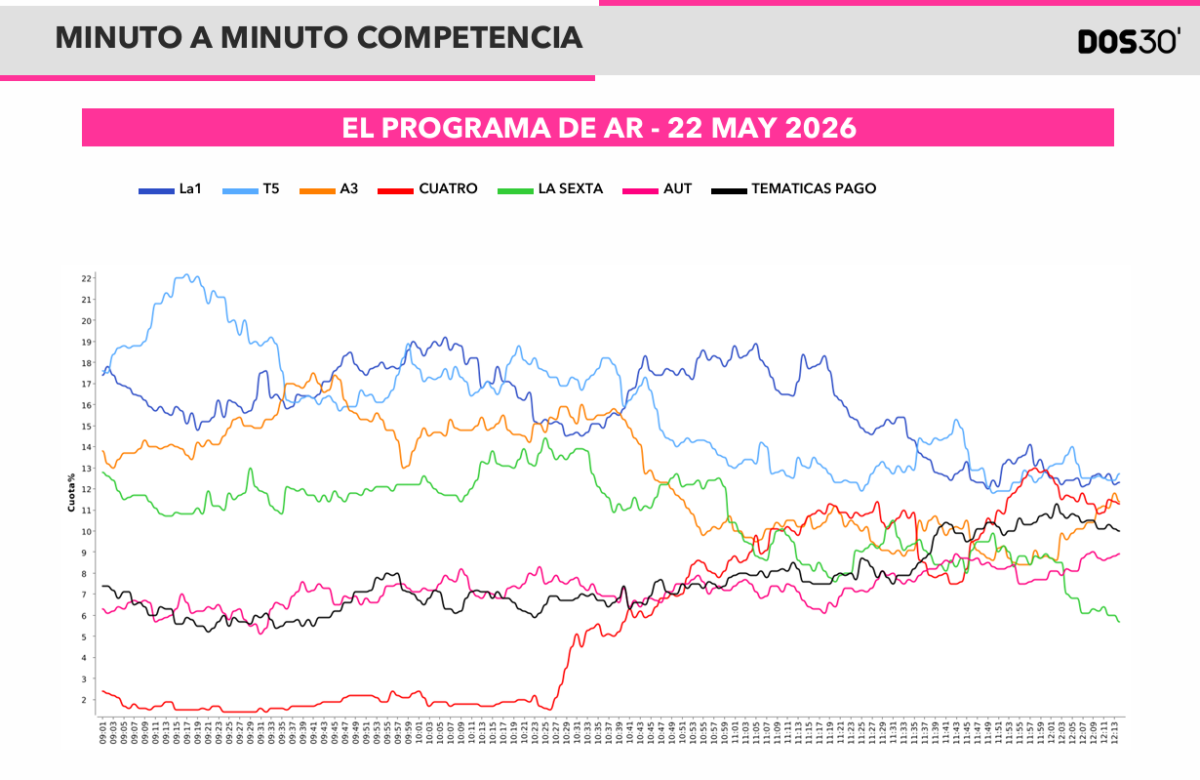 Minuto a minuto competencia de 'El programa de AR' (Datos: Dos30')