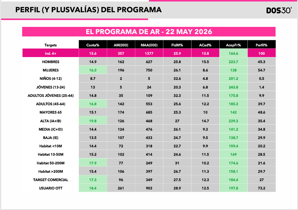 Perfil (y plusvalías) de 'El programa de AR' (Datos: Dos30')